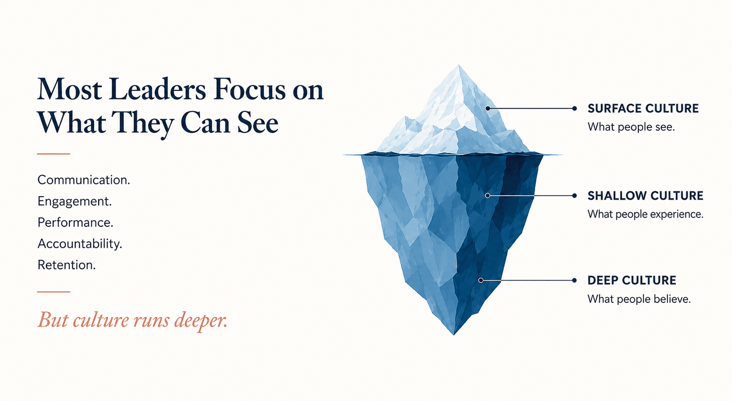 Culture iceberg showing surface, shallow, and deep culture